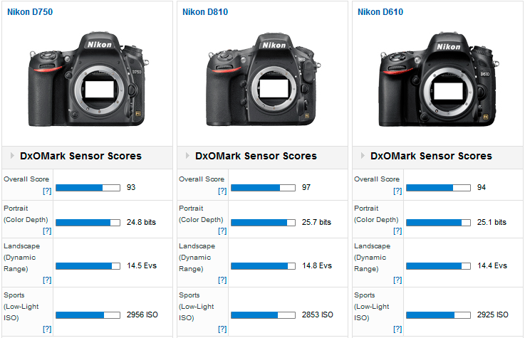 Nikon-D750-vs-D810-vs-D610-DxOMark-test.png
