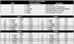 This is a good reference for lighting ratios in studio lighting.jpeg