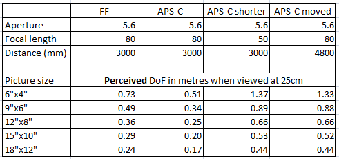 ff-vs-apsc-dof.gif