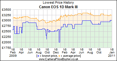 Canon_EOS_1D_Mark_III_graph.png