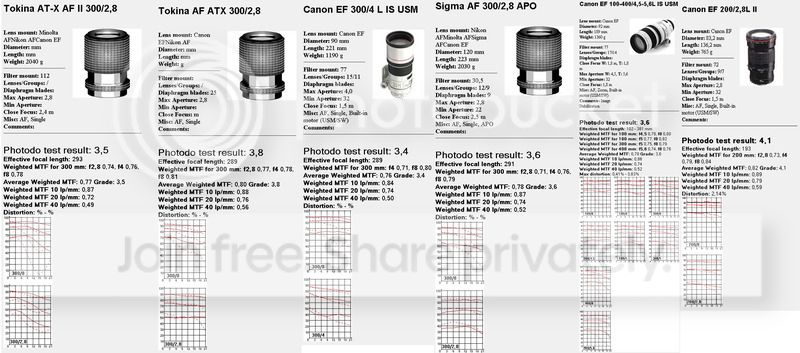 TokinaSigmaandCanoncomparison.jpg