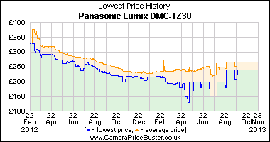 Panasonic_Lumix_DMC-TZ30_graph.png
