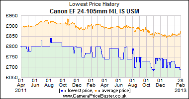 Canon_EF_24-105mm_f4L_IS_USM_graph.png