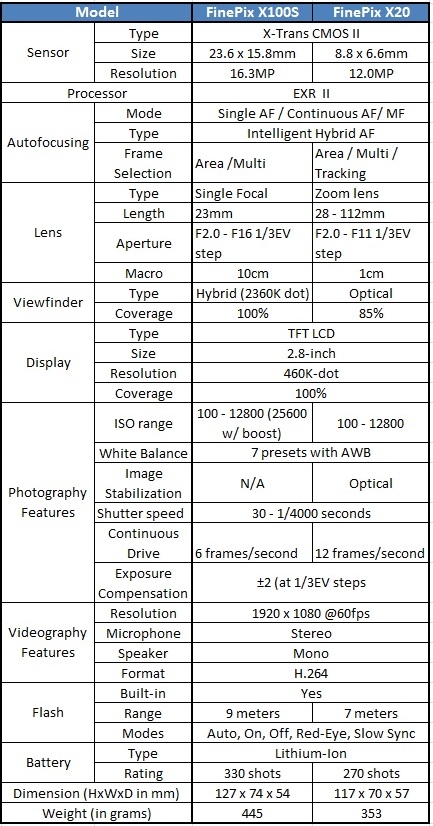 Fujifilm-X100s-and-X20.jpg