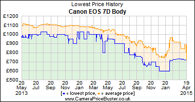 Canon_EOS_7D_Body_graph.png