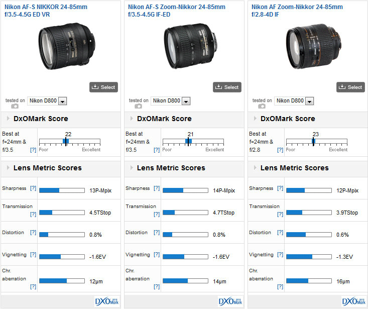 Nikon-AF-S-Nikkor-24-85mm-f3.5-4.5G-ED-VR-DxoMark-test-score.png