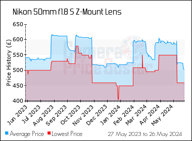 Nikon_50mm_f1.8_S_Z-Mount_Lens_graph.png