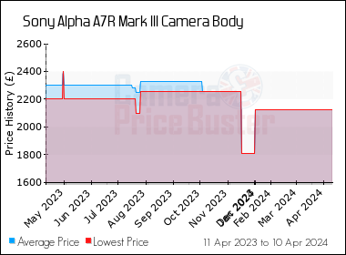 Sony_Alpha_A7R_Mark_III_Camera_Body_graph.png