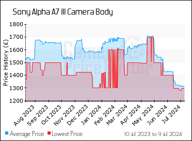 Sony_Alpha_A7_III_Camera_Body_graph.png